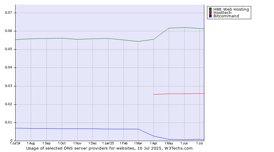 Historical trends in the usage of H88 Web Hosting vs. Hosttech vs. Bitcommand