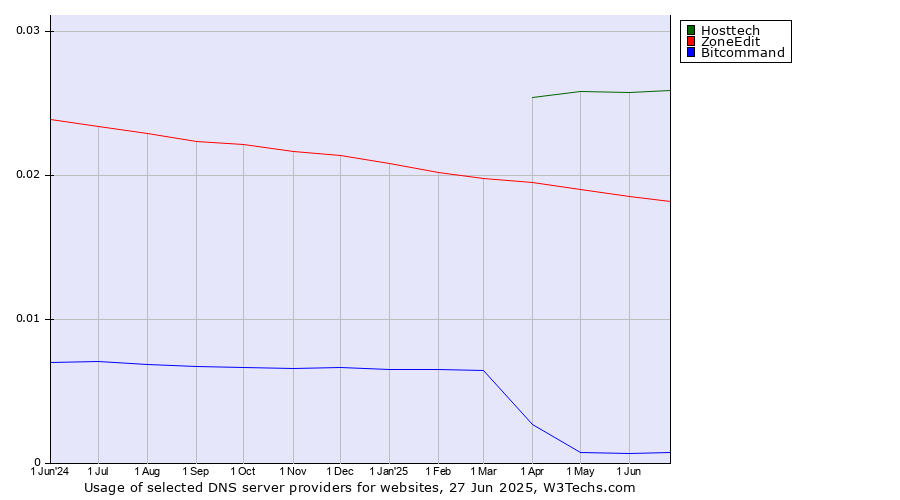 Historical trends in the usage of Hosttech vs. ZoneEdit vs. Bitcommand