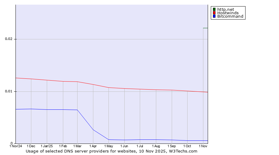 Historical trends in the usage of http.net vs. Hostwinds vs. Bitcommand