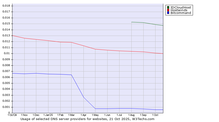 Historical trends in the usage of IDCloudHost vs. Hostwinds vs. Bitcommand