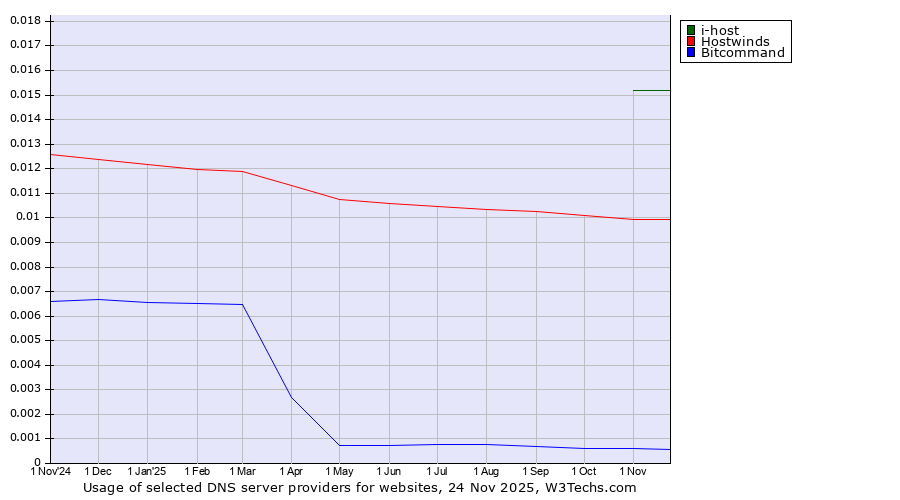 Historical trends in the usage of i-host vs. Hostwinds vs. Bitcommand