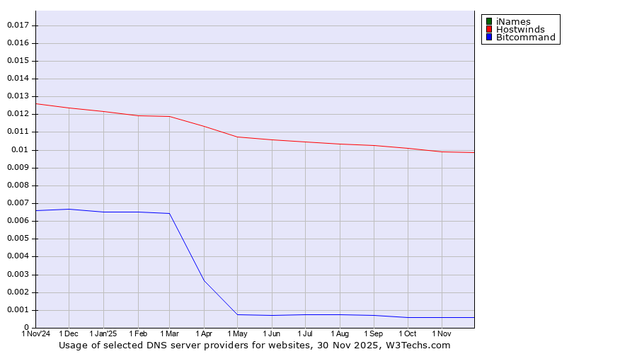 Historical trends in the usage of iNames vs. Hostwinds vs. Bitcommand