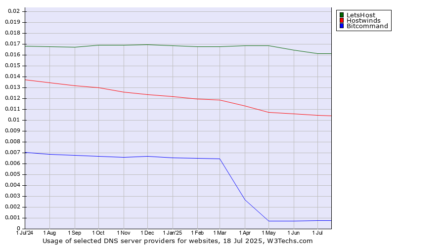 Historical trends in the usage of LetsHost vs. Hostwinds vs. Bitcommand