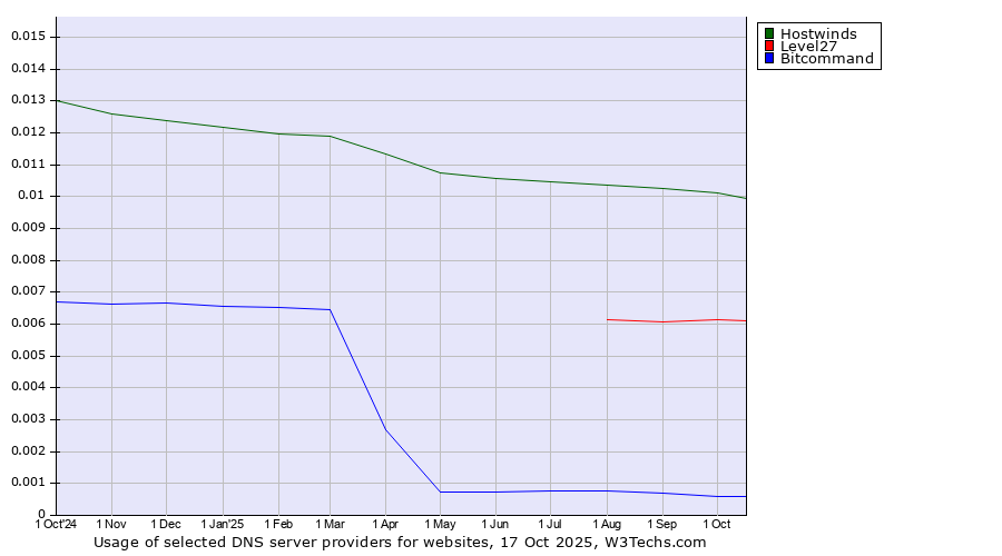 Historical trends in the usage of Hostwinds vs. Level27 vs. Bitcommand