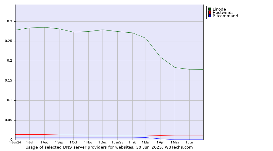 Historical trends in the usage of Linode vs. Hostwinds vs. Bitcommand