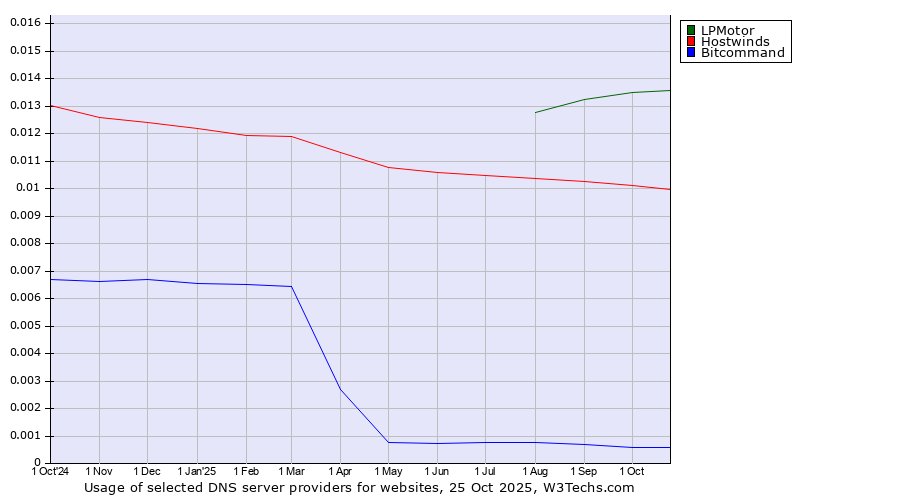 Historical trends in the usage of LPMotor vs. Hostwinds vs. Bitcommand
