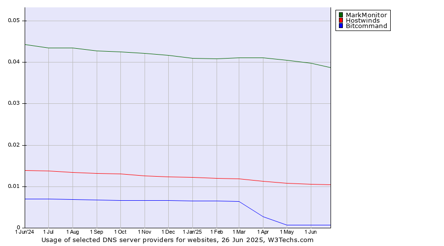 Historical trends in the usage of MarkMonitor vs. Hostwinds vs. Bitcommand