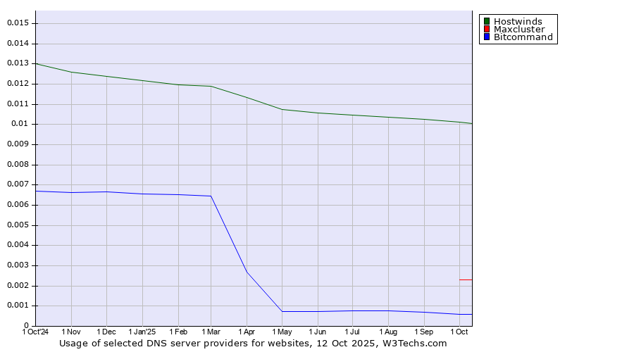 Historical trends in the usage of Hostwinds vs. Maxcluster vs. Bitcommand
