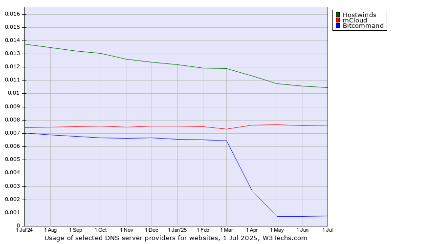 Historical trends in the usage of Hostwinds vs. mCloud vs. Bitcommand