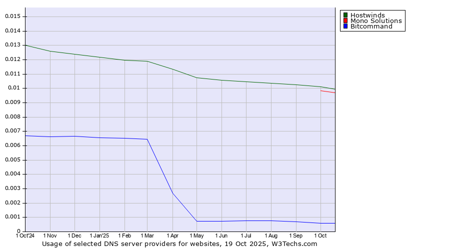 Historical trends in the usage of Hostwinds vs. Mono Solutions vs. Bitcommand