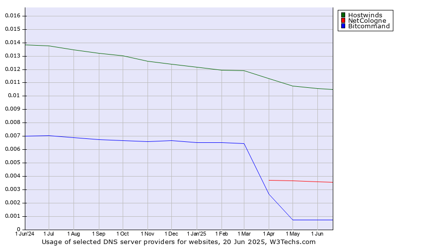 Historical trends in the usage of Hostwinds vs. NetCologne vs. Bitcommand
