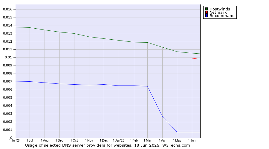 Historical trends in the usage of Hostwinds vs. Netmark vs. Bitcommand