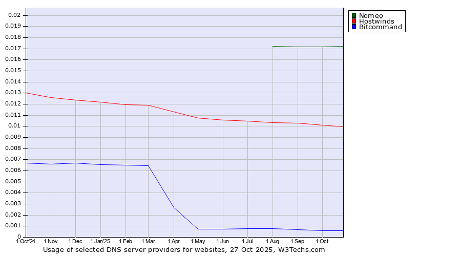Historical trends in the usage of Nomeo vs. Hostwinds vs. Bitcommand
