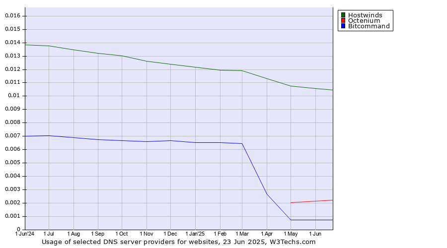 Historical trends in the usage of Hostwinds vs. Octenium vs. Bitcommand