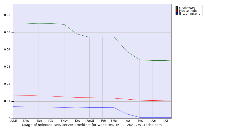 Historical trends in the usage of Scaleway vs. Hostwinds vs. Bitcommand