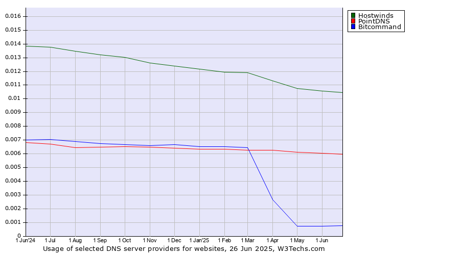 Historical trends in the usage of Hostwinds vs. PointDNS vs. Bitcommand