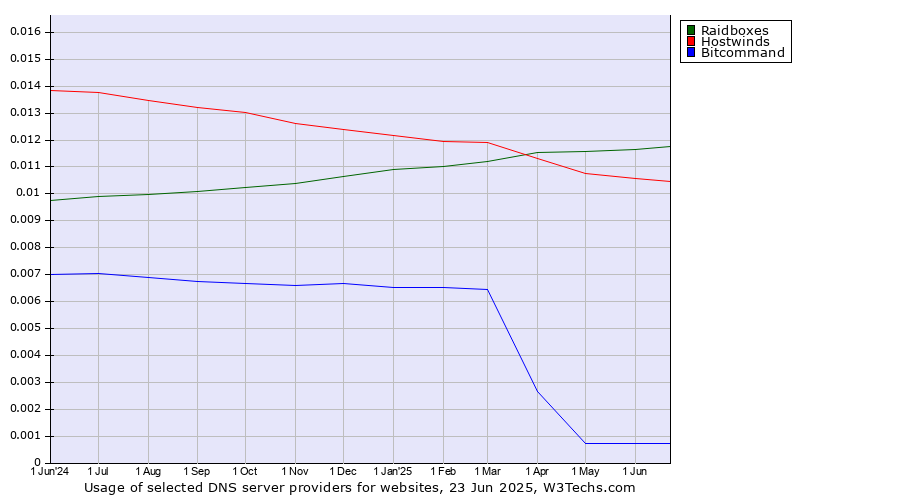 Historical trends in the usage of Raidboxes vs. Hostwinds vs. Bitcommand