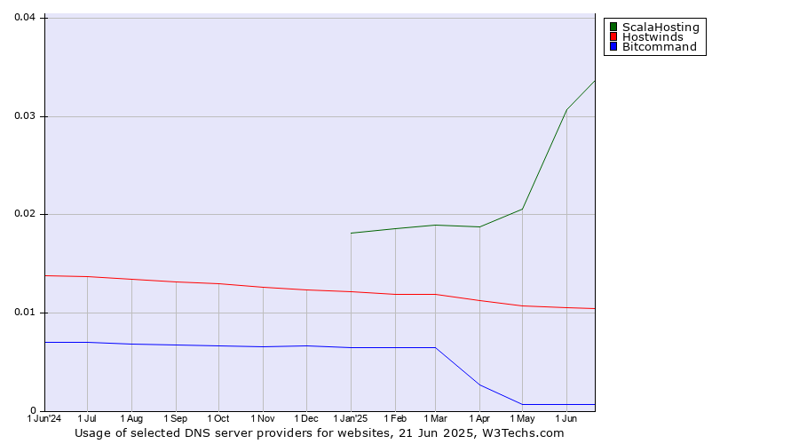Historical trends in the usage of ScalaHosting vs. Hostwinds vs. Bitcommand