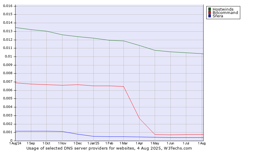 Historical trends in the usage of Hostwinds vs. Bitcommand vs. Sfera
