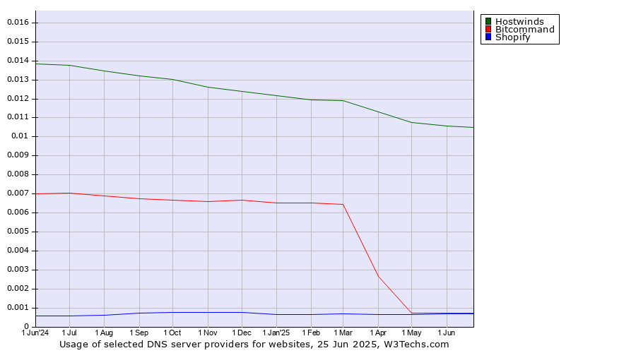 Historical trends in the usage of Hostwinds vs. Bitcommand vs. Shopify