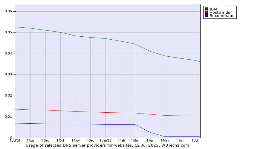 Historical trends in the usage of IBM vs. Hostwinds vs. Bitcommand