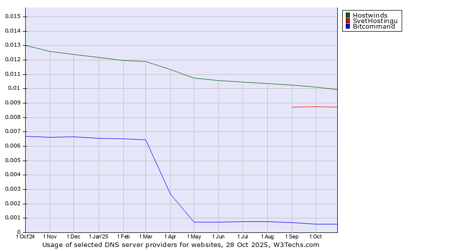 Historical trends in the usage of Hostwinds vs. SvetHostingu vs. Bitcommand