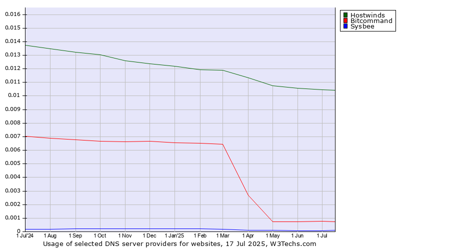 Historical trends in the usage of Hostwinds vs. Bitcommand vs. Sysbee