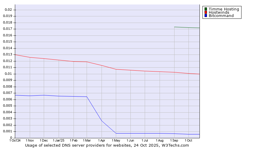Historical trends in the usage of Timme Hosting vs. Hostwinds vs. Bitcommand