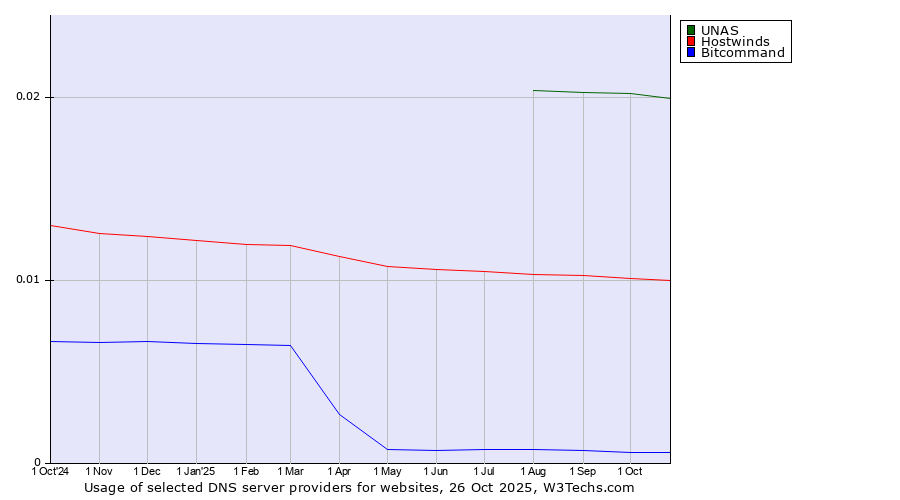 Historical trends in the usage of UNAS vs. Hostwinds vs. Bitcommand