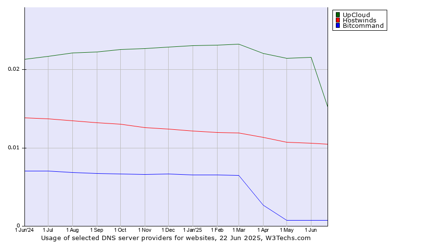 Historical trends in the usage of UpCloud vs. Hostwinds vs. Bitcommand