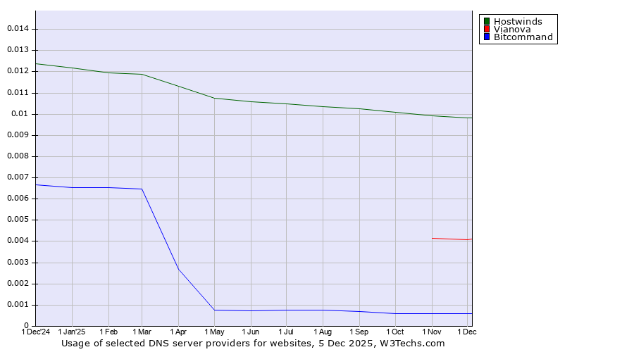 Historical trends in the usage of Hostwinds vs. Vianova vs. Bitcommand