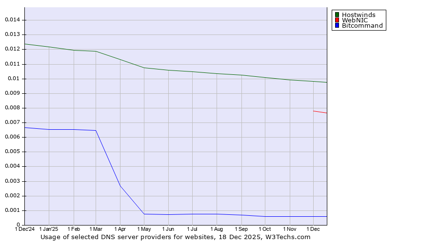 Historical trends in the usage of Hostwinds vs. WebNIC vs. Bitcommand