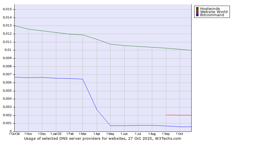 Historical trends in the usage of Hostwinds vs. Website World vs. Bitcommand