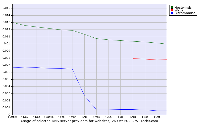 Historical trends in the usage of Hostwinds vs. Webzi vs. Bitcommand