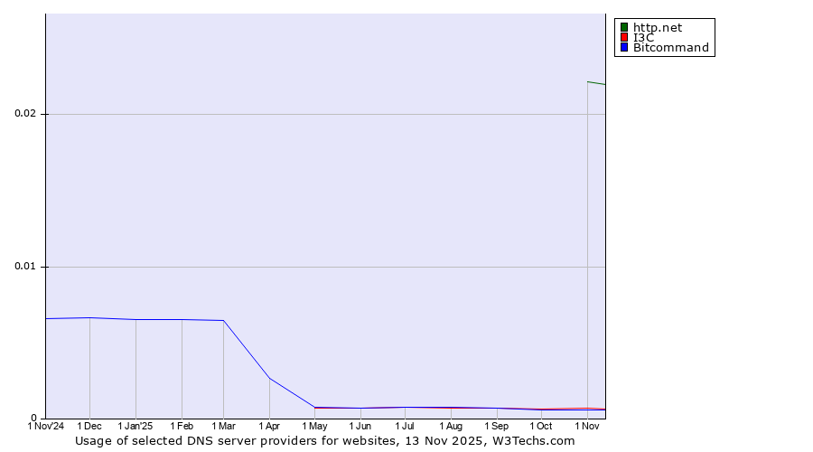 Historical trends in the usage of http.net vs. I3C vs. Bitcommand