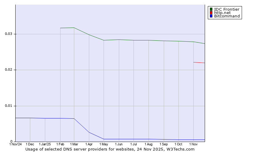 Historical trends in the usage of IDC Frontier vs. http.net vs. Bitcommand