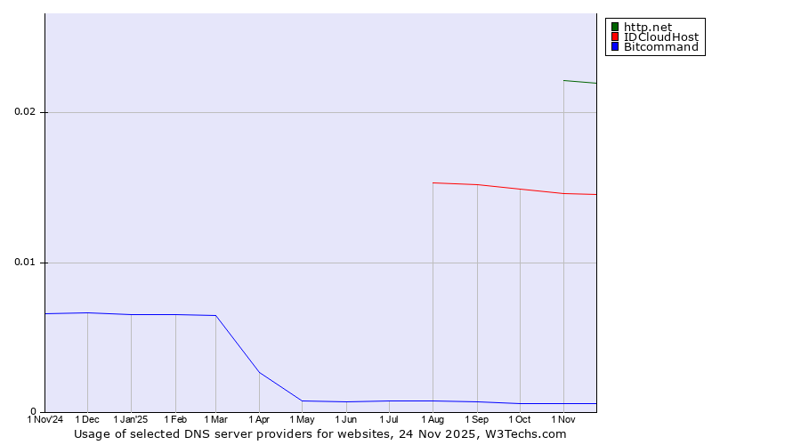 Historical trends in the usage of http.net vs. IDCloudHost vs. Bitcommand