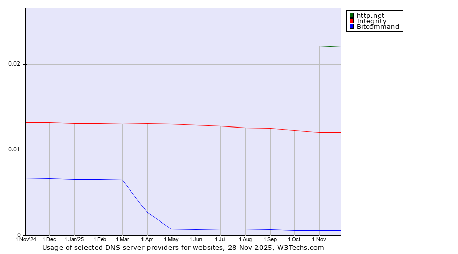 Historical trends in the usage of http.net vs. Integrity vs. Bitcommand