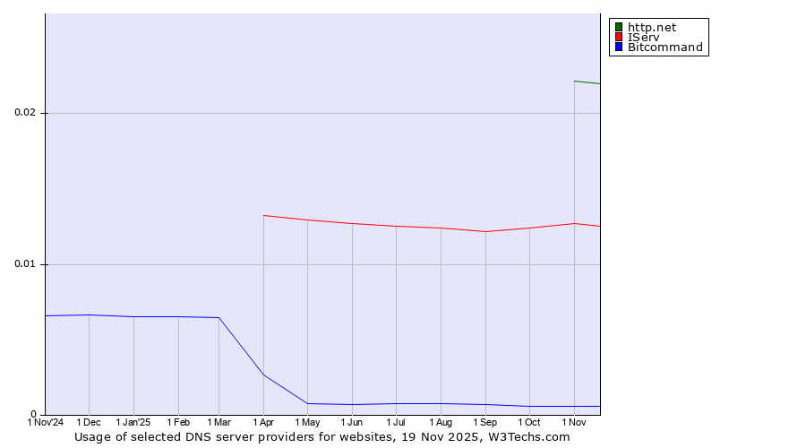 Historical trends in the usage of http.net vs. IServ vs. Bitcommand