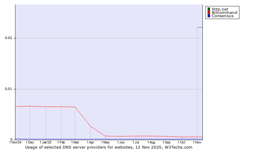 Historical trends in the usage of http.net vs. Bitcommand vs. Consensus
