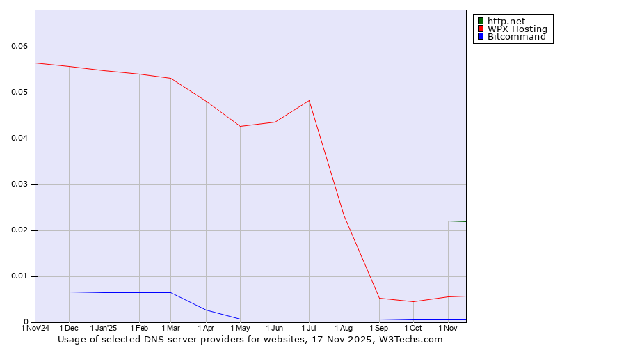 Historical trends in the usage of http.net vs. WPX Hosting vs. Bitcommand