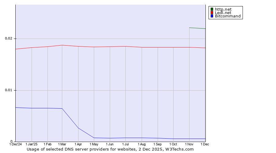 Historical trends in the usage of http.net vs. Ledl.net vs. Bitcommand