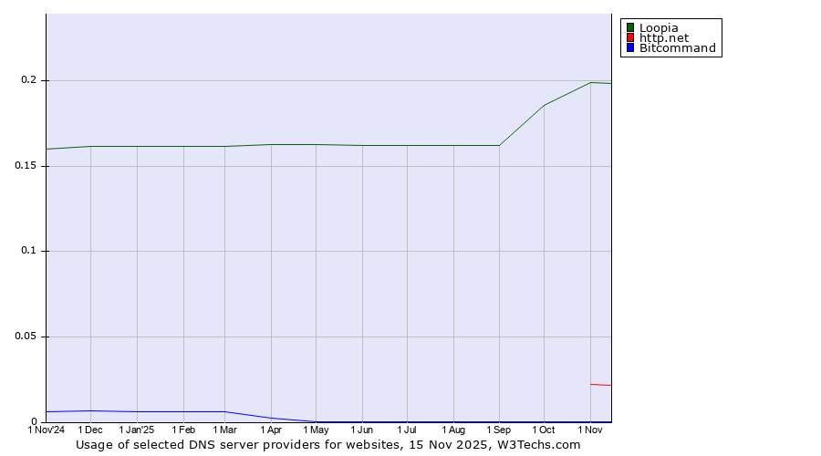 Historical trends in the usage of Loopia vs. http.net vs. Bitcommand
