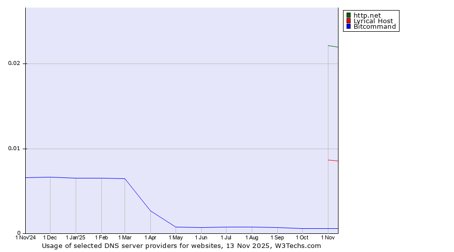 Historical trends in the usage of http.net vs. Lyrical Host vs. Bitcommand