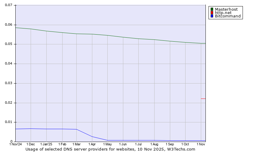Historical trends in the usage of Masterhost vs. http.net vs. Bitcommand