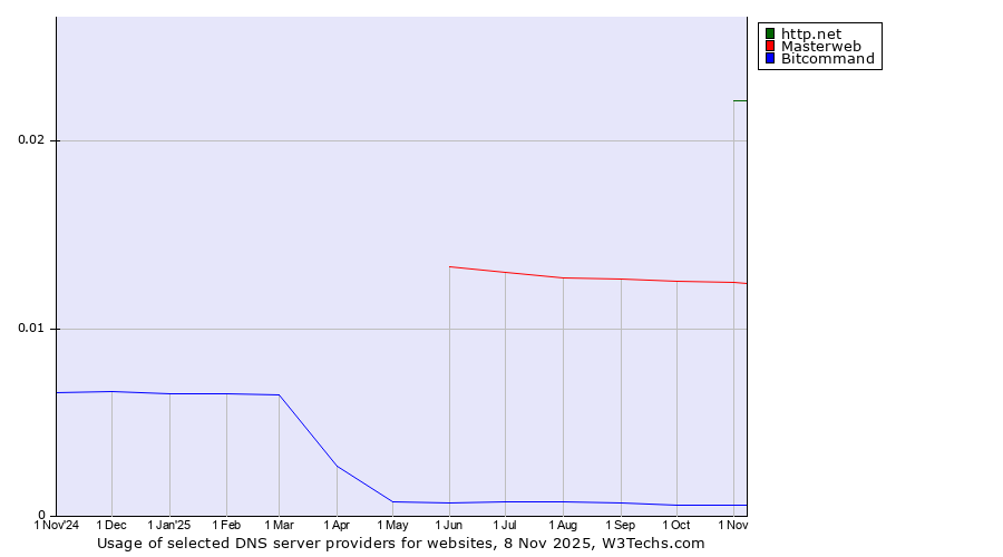 Historical trends in the usage of http.net vs. Masterweb vs. Bitcommand