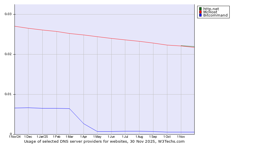 Historical trends in the usage of http.net vs. McHost vs. Bitcommand