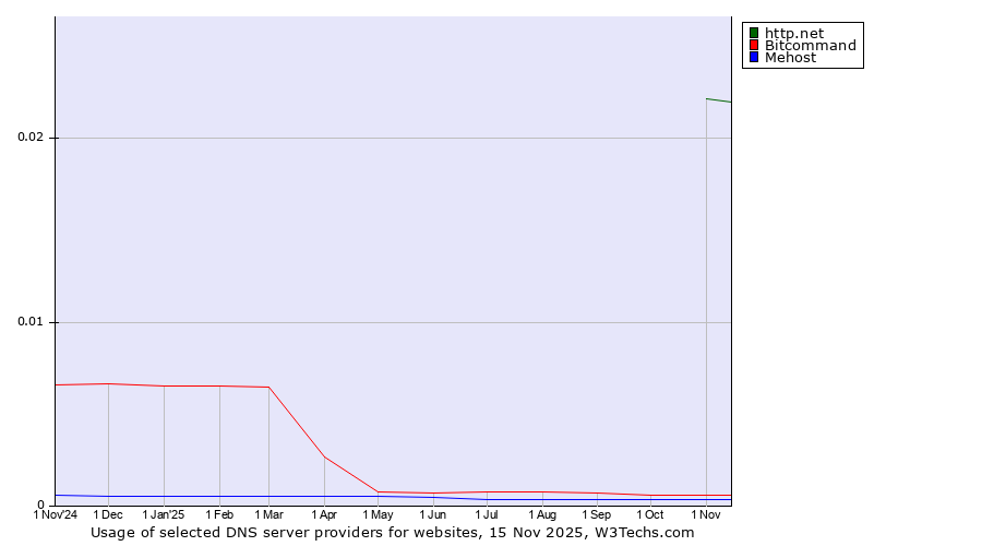 Historical trends in the usage of http.net vs. Bitcommand vs. Mehost