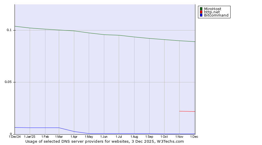 Historical trends in the usage of MiroHost vs. http.net vs. Bitcommand