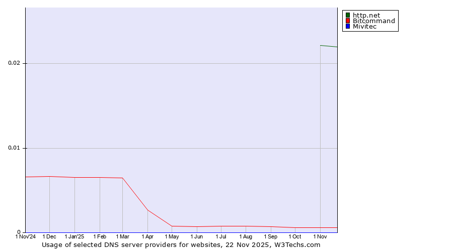 Historical trends in the usage of http.net vs. Bitcommand vs. Mivitec